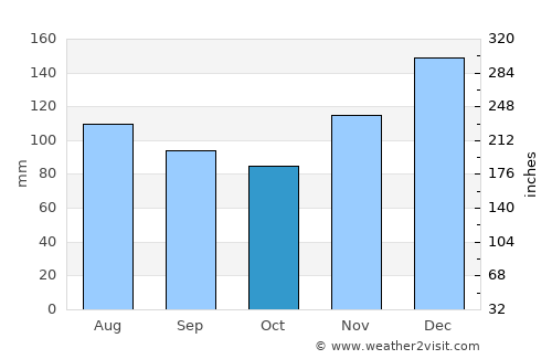 Raleigh average rain in October