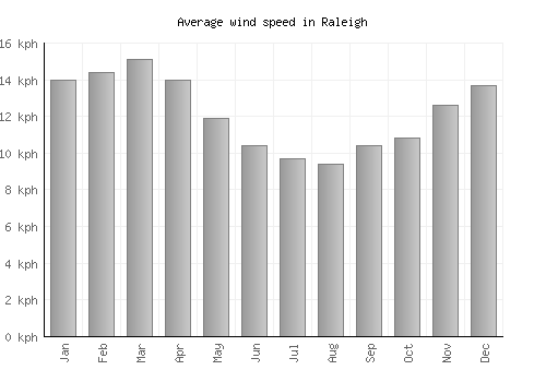 Raleigh average winspeed by month (km/h)