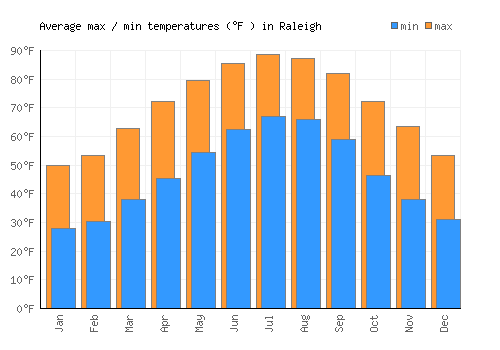 Raleigh average minimum / maximum temperatures (Fahrenheit)
