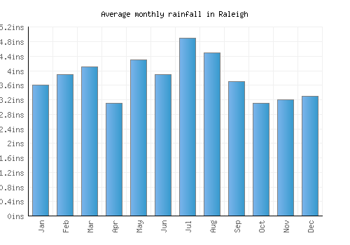 Raleigh monthly rainfall chart (inches)