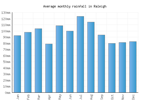 Raleigh monthly rainfall chart (mm)