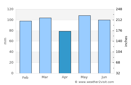 Raleigh average rain in April