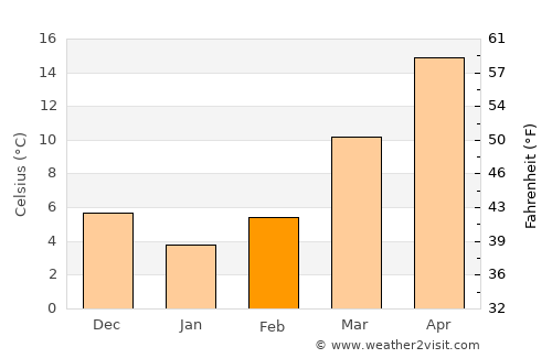 Raleigh average temperature in February