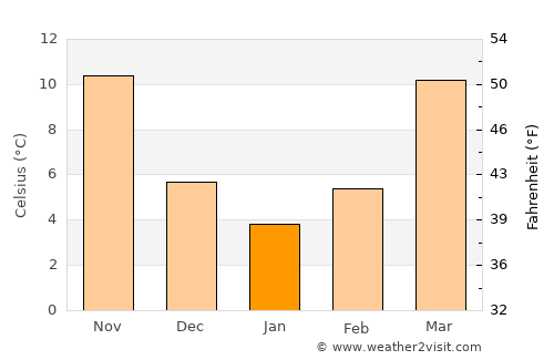 Raleigh average temperature in January