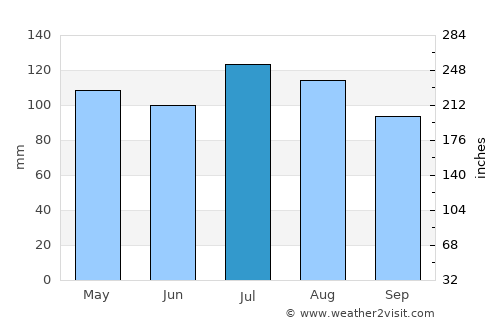 Raleigh average rain in July