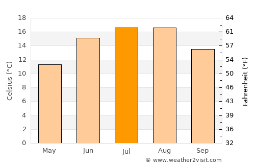 Ralswiek average temperature in July