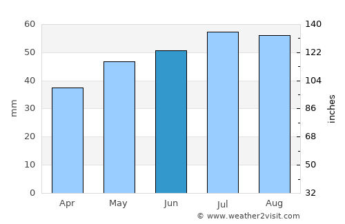 Ralswiek average rain in June