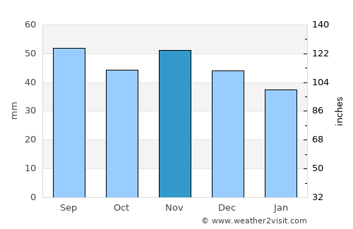 Ralswiek average rain in November