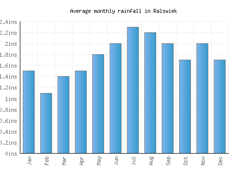 Ralswiek monthly rainfall chart (inches)