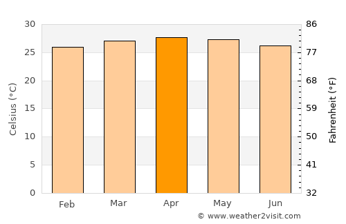 Rama average temperature in April