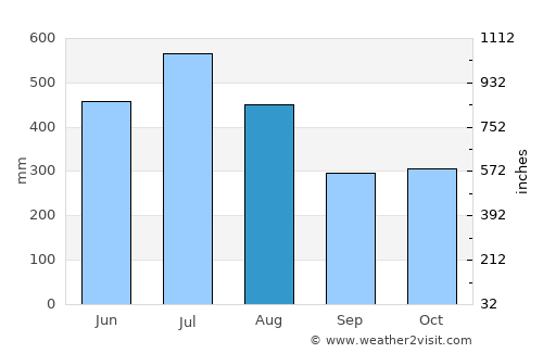 Rama average rain in August