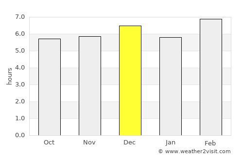 Rama average rain in December