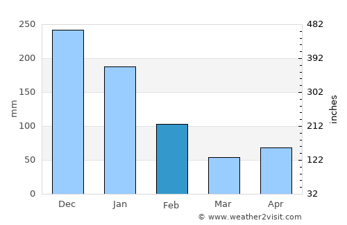 Rama average rain in February