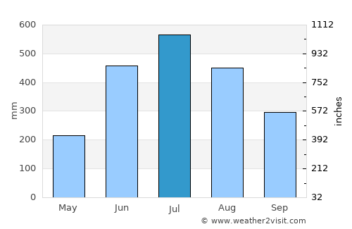 Rama average rain in July