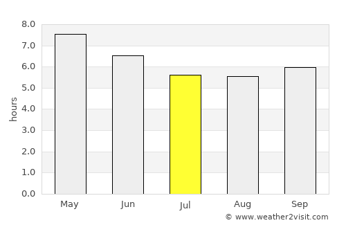 Rama average rain in July