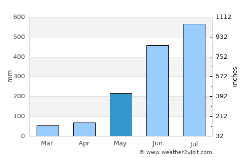 Rama average rain in May