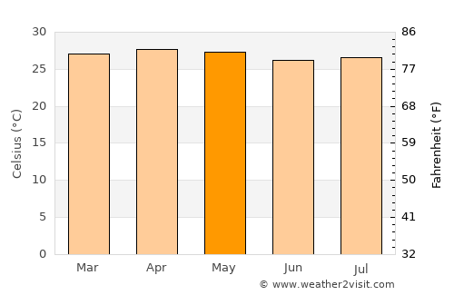 Rama average temperature in May
