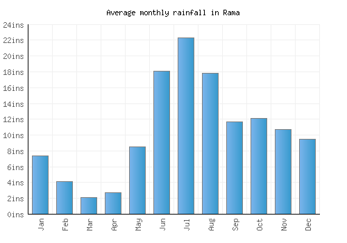 Rama monthly rainfall chart (inches)