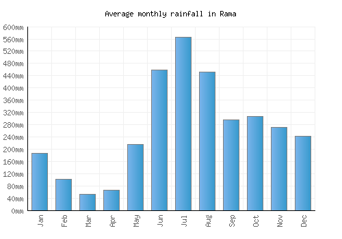 Rama monthly rainfall chart (mm)