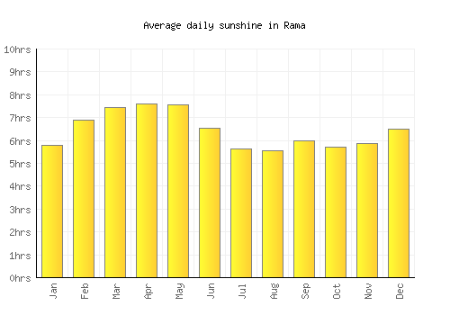 Rama average daily sunshine chart