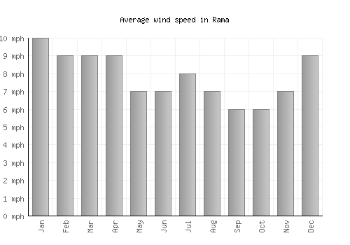 Rama average winspeed by month (mph)