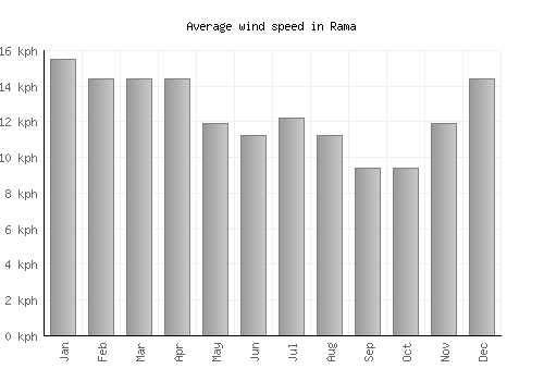 Rama average winspeed by month (km/h)