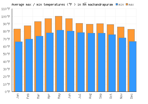 Rāmachandrapuram average minimum / maximum temperatures (Fahrenheit)