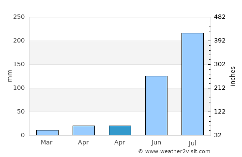 Rāmachandrapuram average rain in April