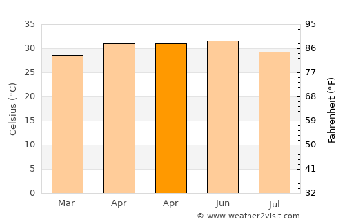 Rāmachandrapuram average temperature in April