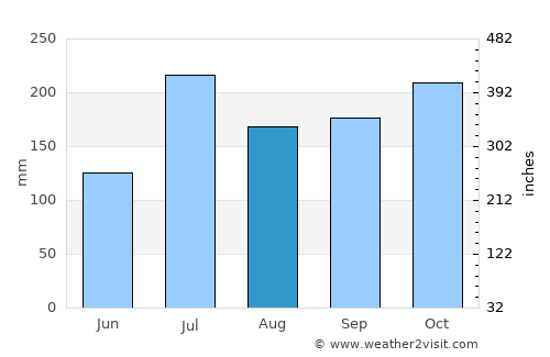 Rāmachandrapuram average rain in August