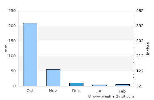 Rāmachandrapuram average rain in December