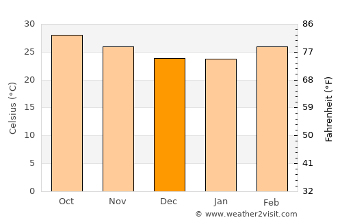 Rāmachandrapuram average temperature in December