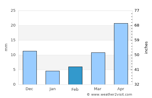 Rāmachandrapuram average rain in February