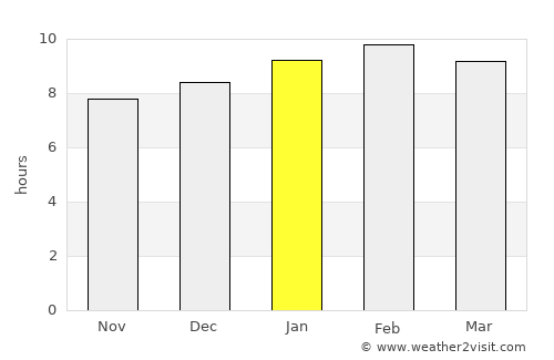Rāmachandrapuram average rain in January