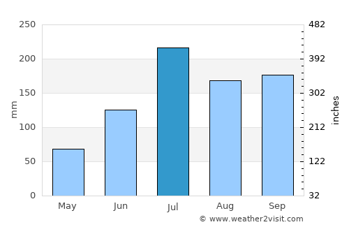 Rāmachandrapuram average rain in July