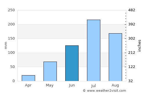 Rāmachandrapuram average rain in June