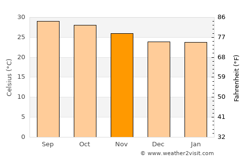 Rāmachandrapuram average temperature in November