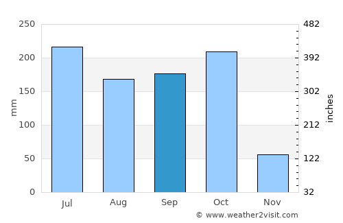 Rāmachandrapuram average rain in September