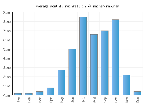 Rāmachandrapuram monthly rainfall chart (inches)