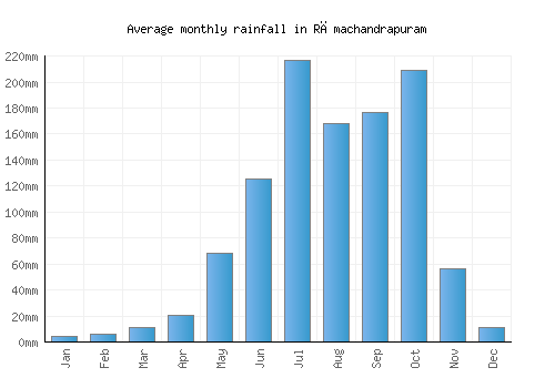 Rāmachandrapuram monthly rainfall chart (mm)