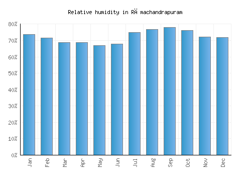 Rāmachandrapuram relative humidity averages