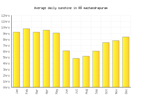 Rāmachandrapuram average daily sunshine chart