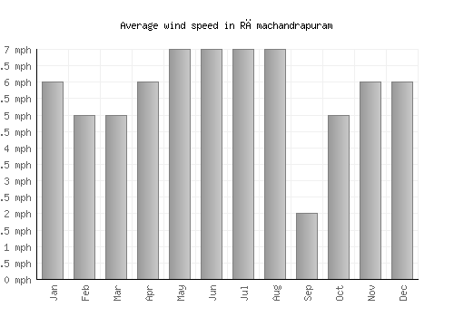 Rāmachandrapuram average winspeed by month (mph)