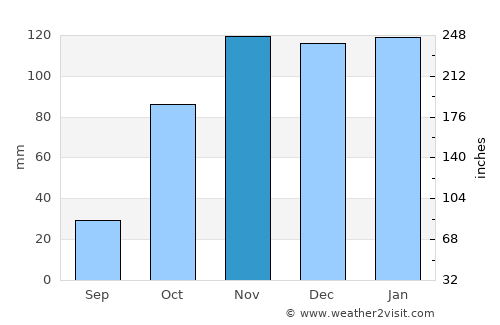 Ramada average rain in November
