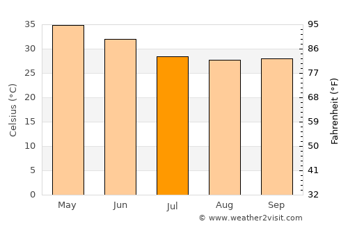 Ramagundam average temperature in July