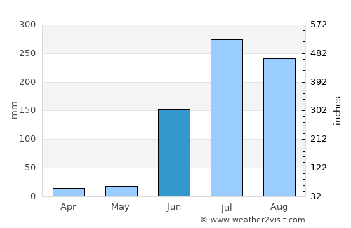 Ramagundam average rain in June
