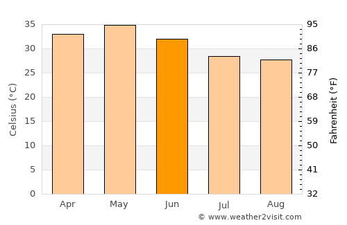 Ramagundam average temperature in June