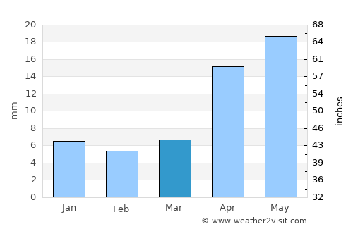 Ramagundam average rain in March