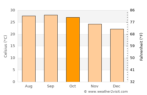 Ramagundam average temperature in October