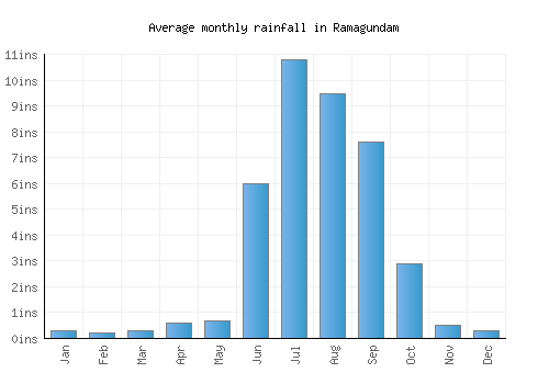 Ramagundam monthly rainfall chart (inches)